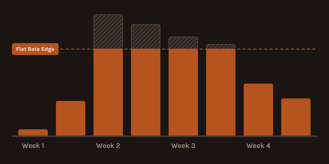 A bar chart of four weeks of edge traffic with a dashed Flat Rate Edge line: spikes above the line are hatched and do not add to the bill