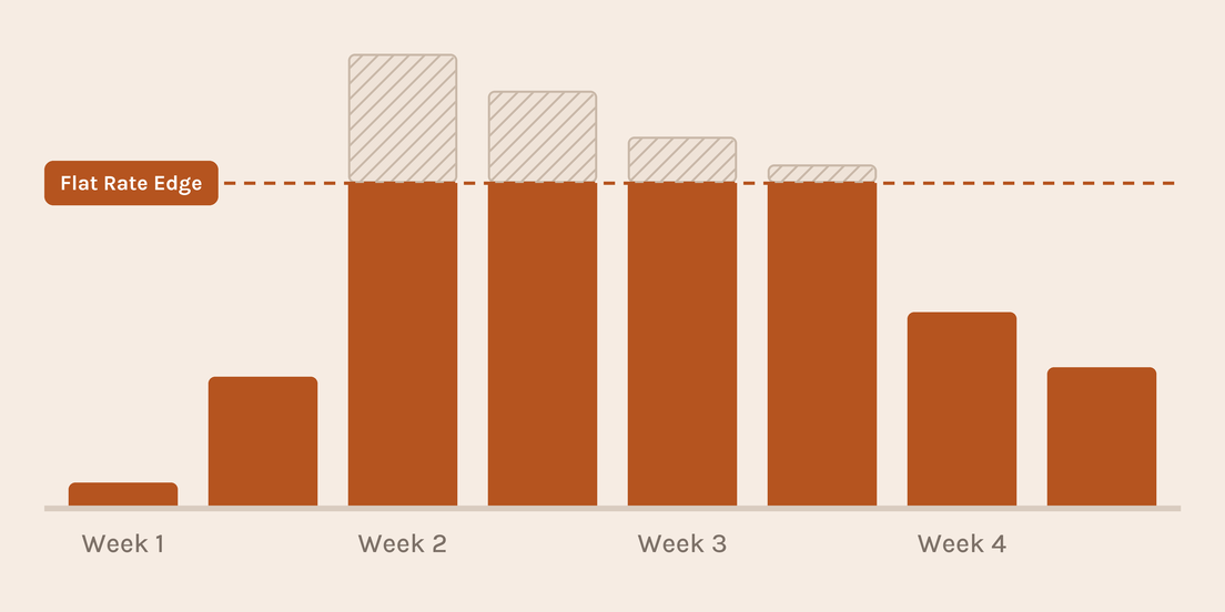A bar chart of four weeks of edge traffic with a dashed Flat Rate Edge line: spikes above the line are hatched and do not add to the bill